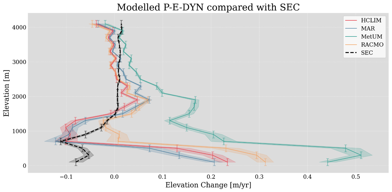 Figure 2. Elevation distribution of the observed SEC (black) and simulated SEC, calculated from P-E-DYN, from the different RCMs (orange, red, blue and green).