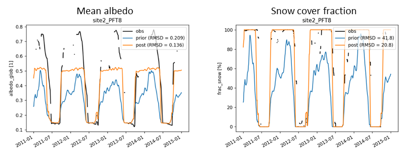Figure 4: Optimisation of albedo and SCF for PFT8 (mean albedo on the left column and snow cover fraction on the right column). The observations appear in black, the simulation results without the SCF parameter optimisation are in blue (prior) and the opt