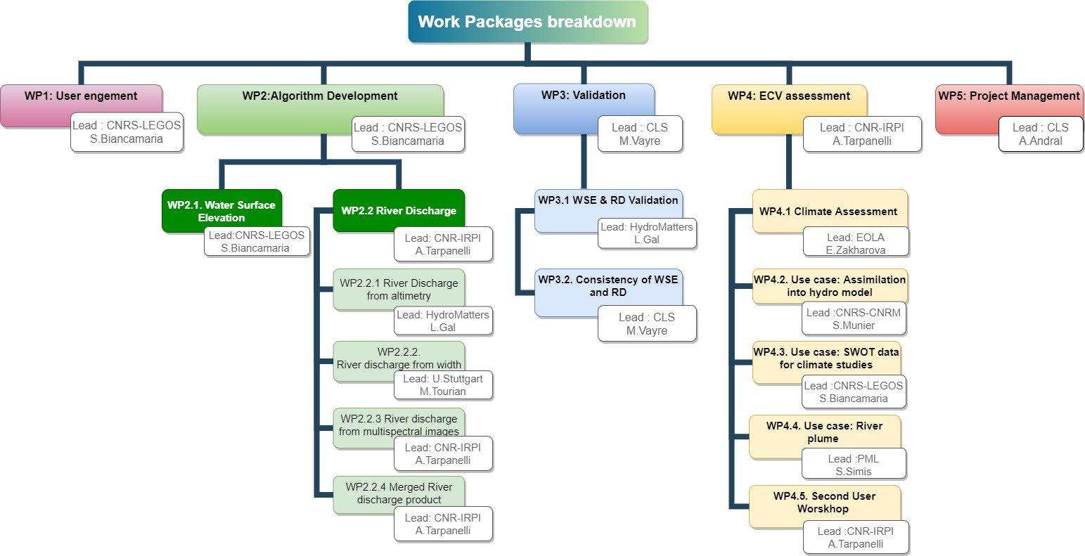 Work Packages Breakdown Structure